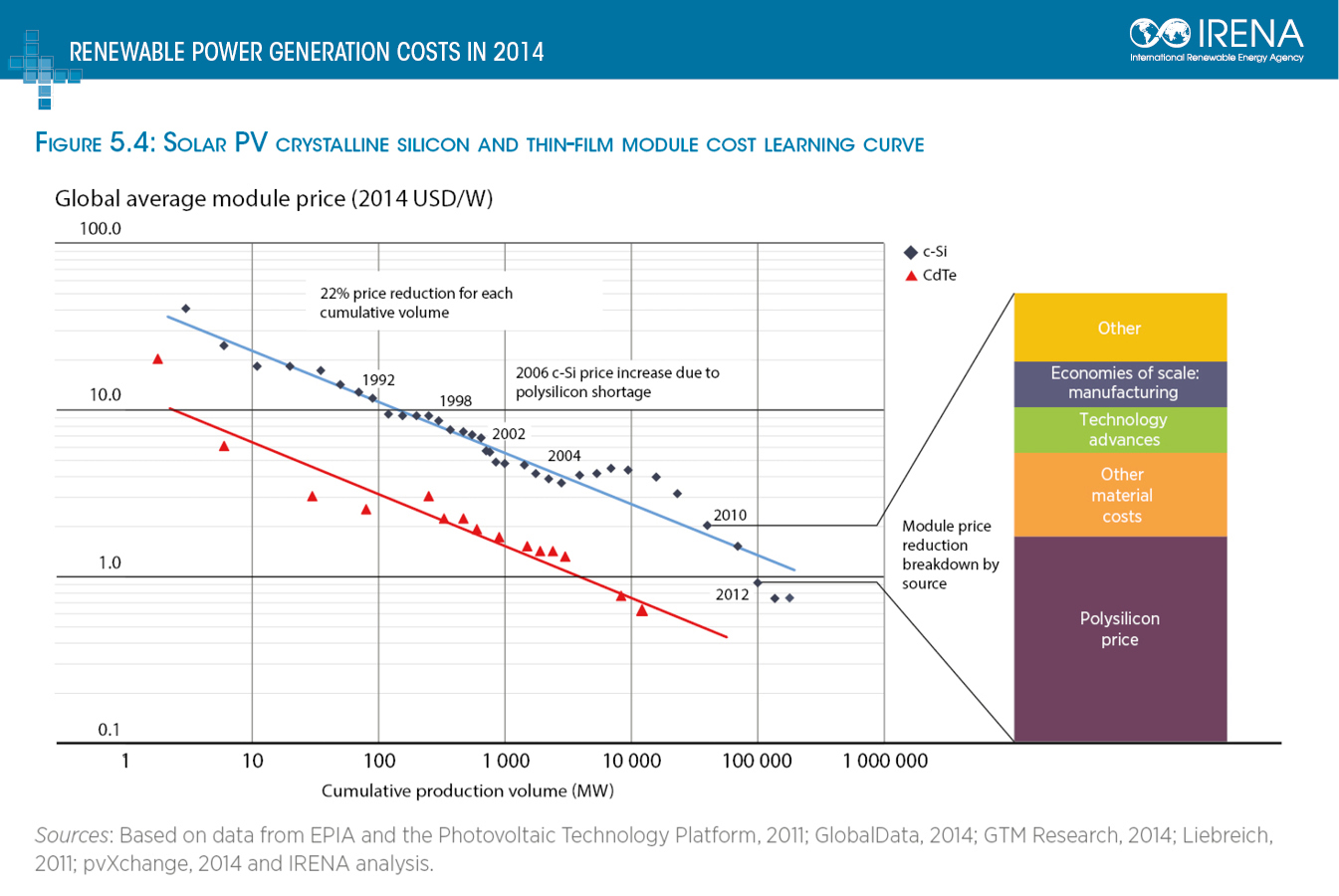 solar photovoltaic learning curve charts