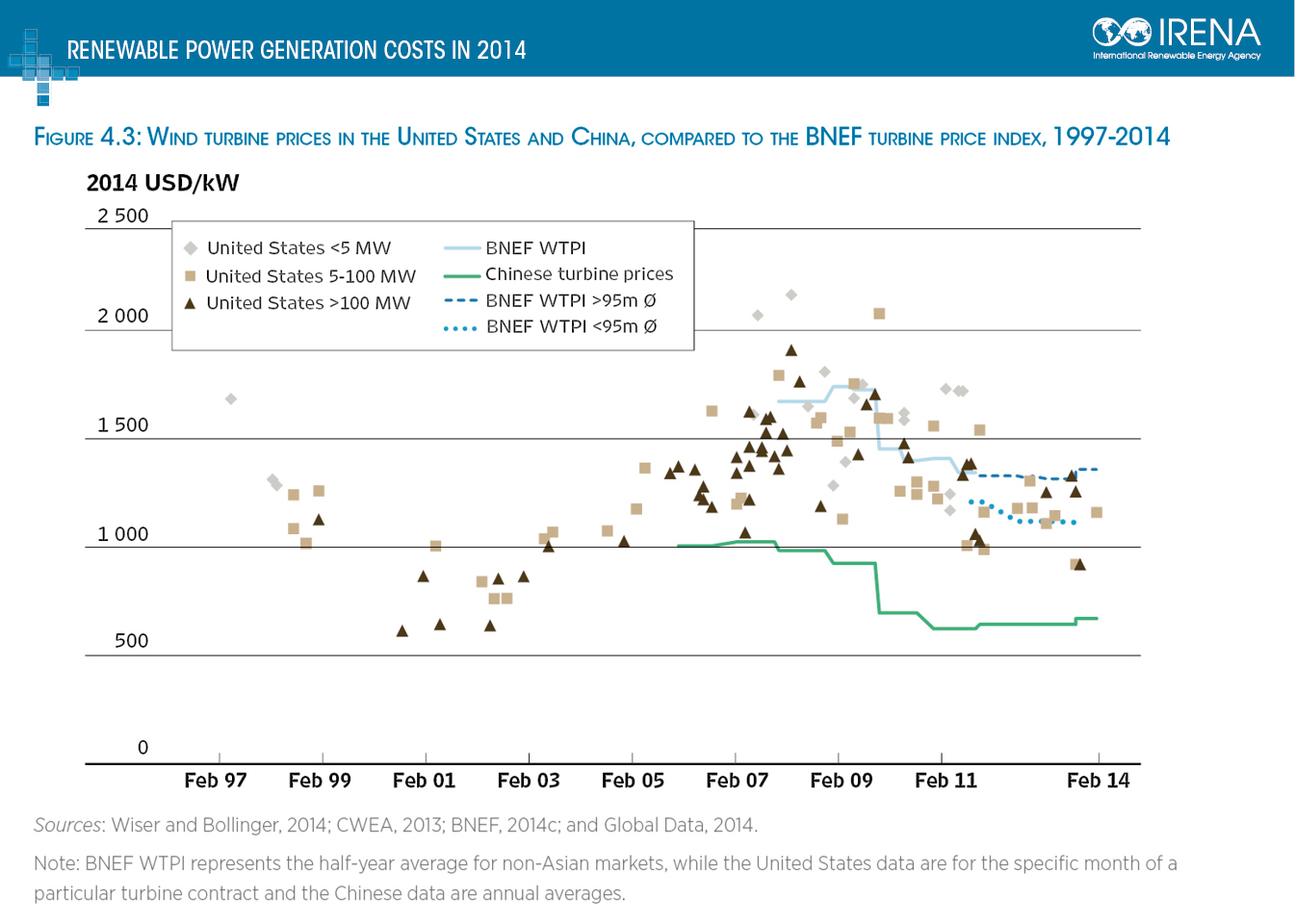 cost of a wind turbines