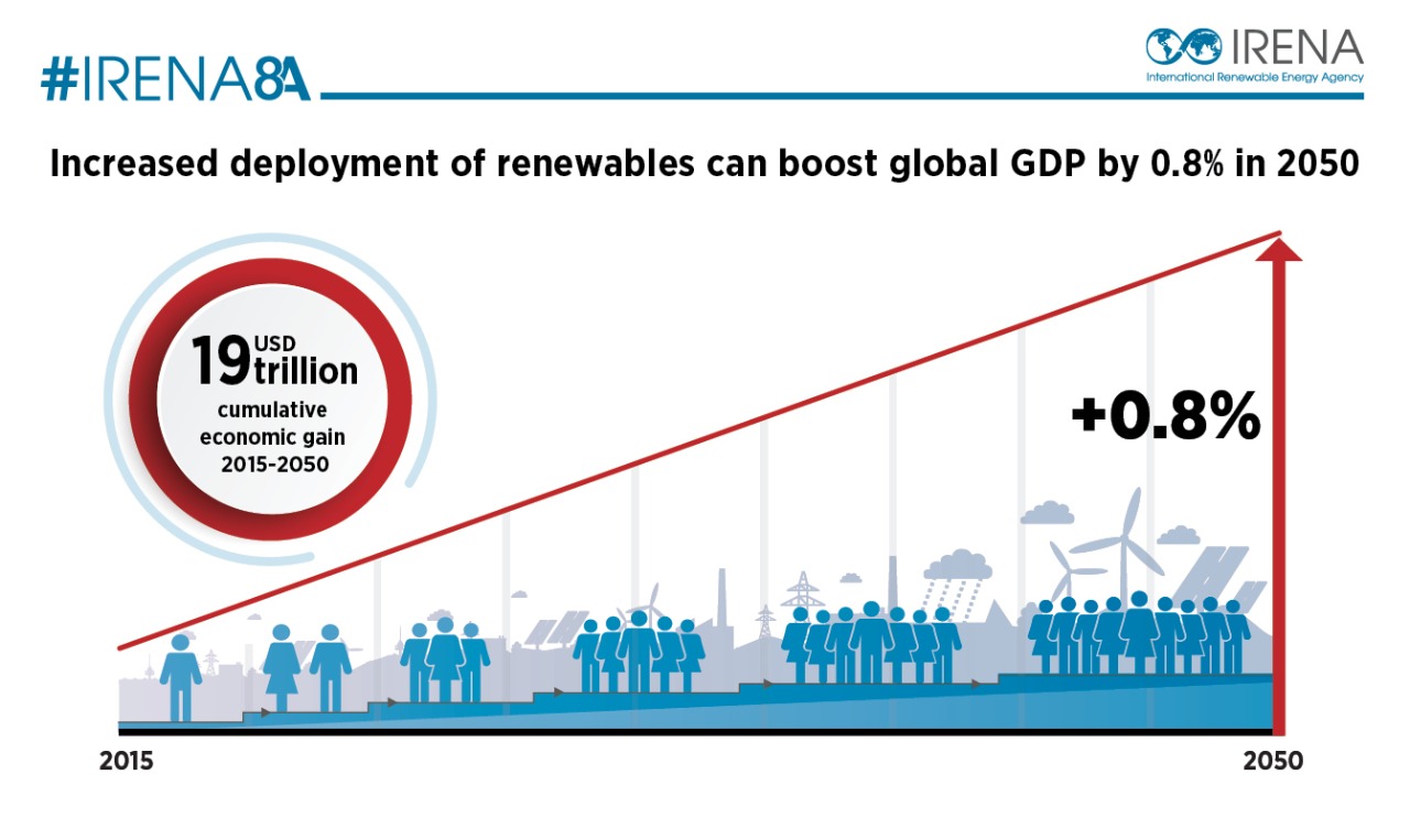 Increased deployment of renewables