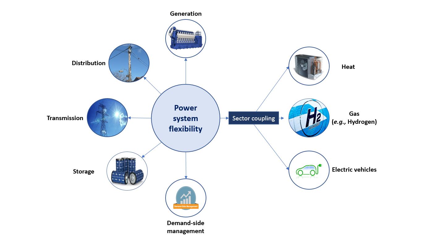 Making power systems more flexible as global energy transition accelerates
