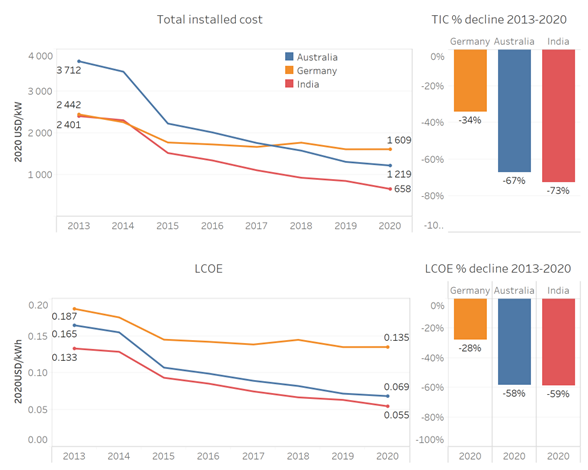 Falling Costs Drive Strong Demand for Australia s Residential Solar PV