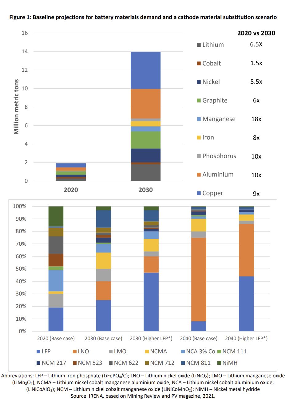 Material efficiency in clean energy transitions – Analysis - IEA