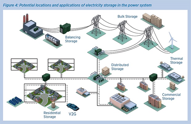 Irena Roadmap Breaks New Ground On Renewable Energy Storage