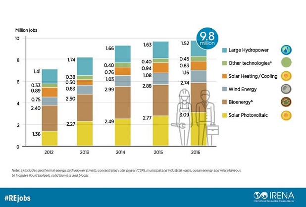 renewable-energy-employs-9-8-million-people-worldwide-new-irena-report