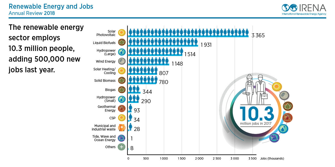 Newly created jobs in the world