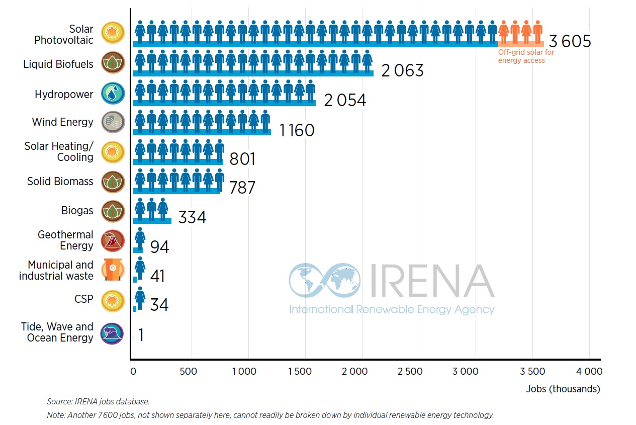 Employment by technology 2019