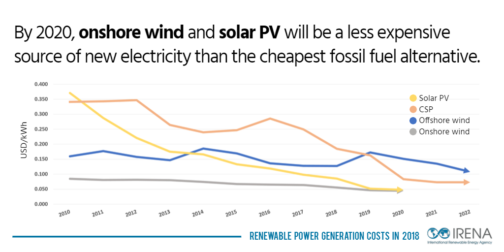 custos de energia renovável