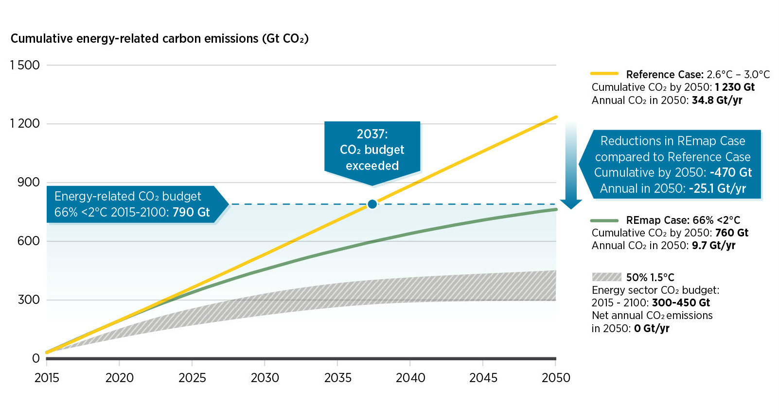 Global Warming Chart 2018