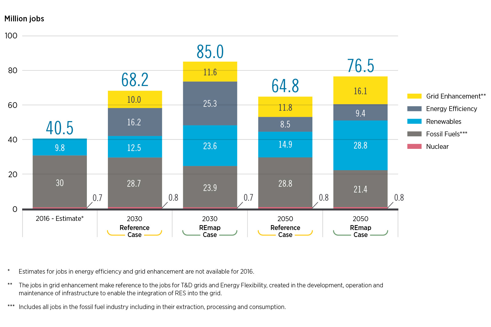 The energy transition would generate over 11 million additional energy jobs by 2050.