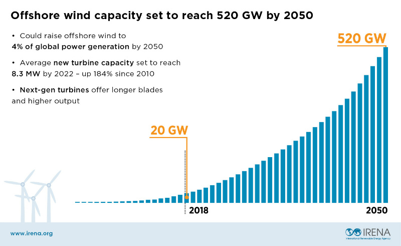 Offshore wind capacity infographic