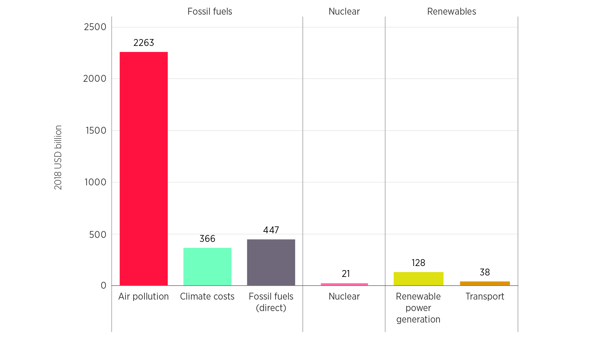 Energy Subsidies Evolution In The Global Energy Transformation To 2050
