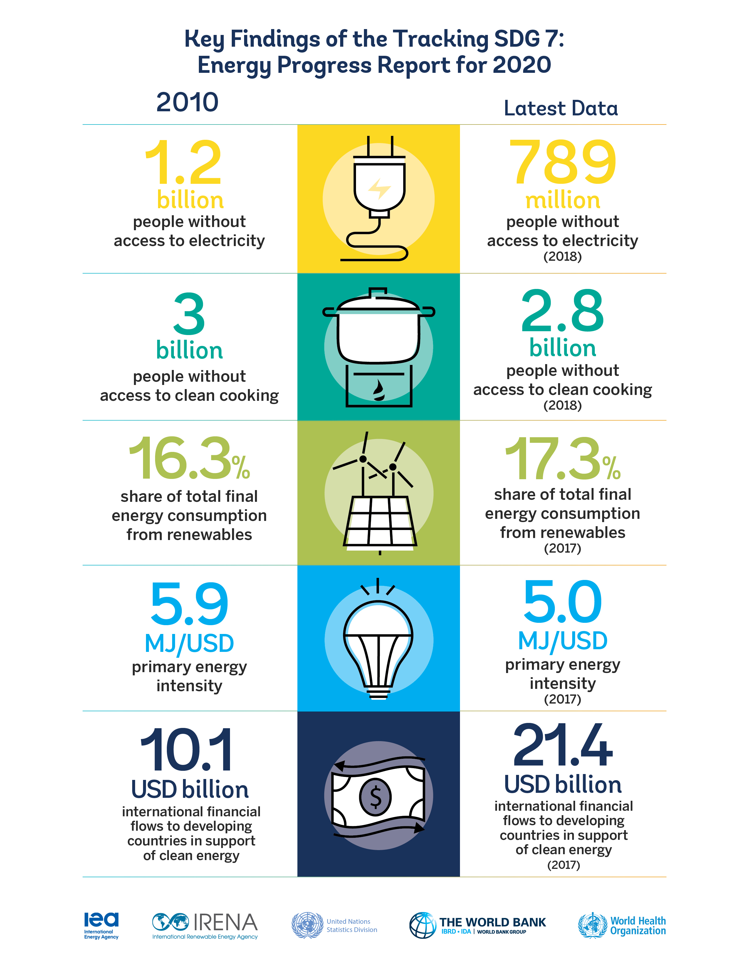 sdg 7 presentation