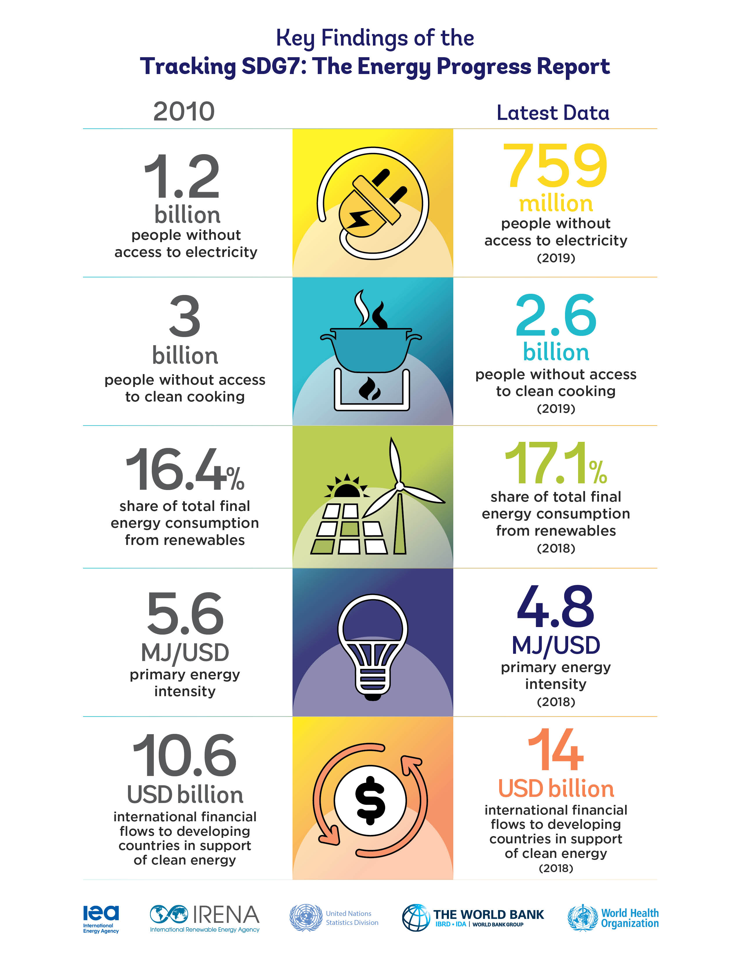 sdg 7 presentation