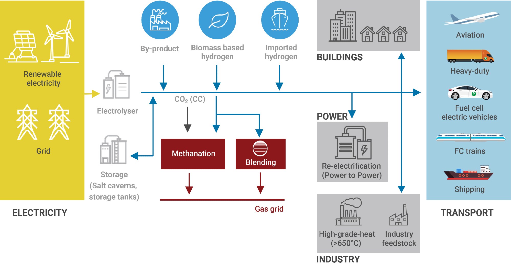 Hydrogen From Renewable Power