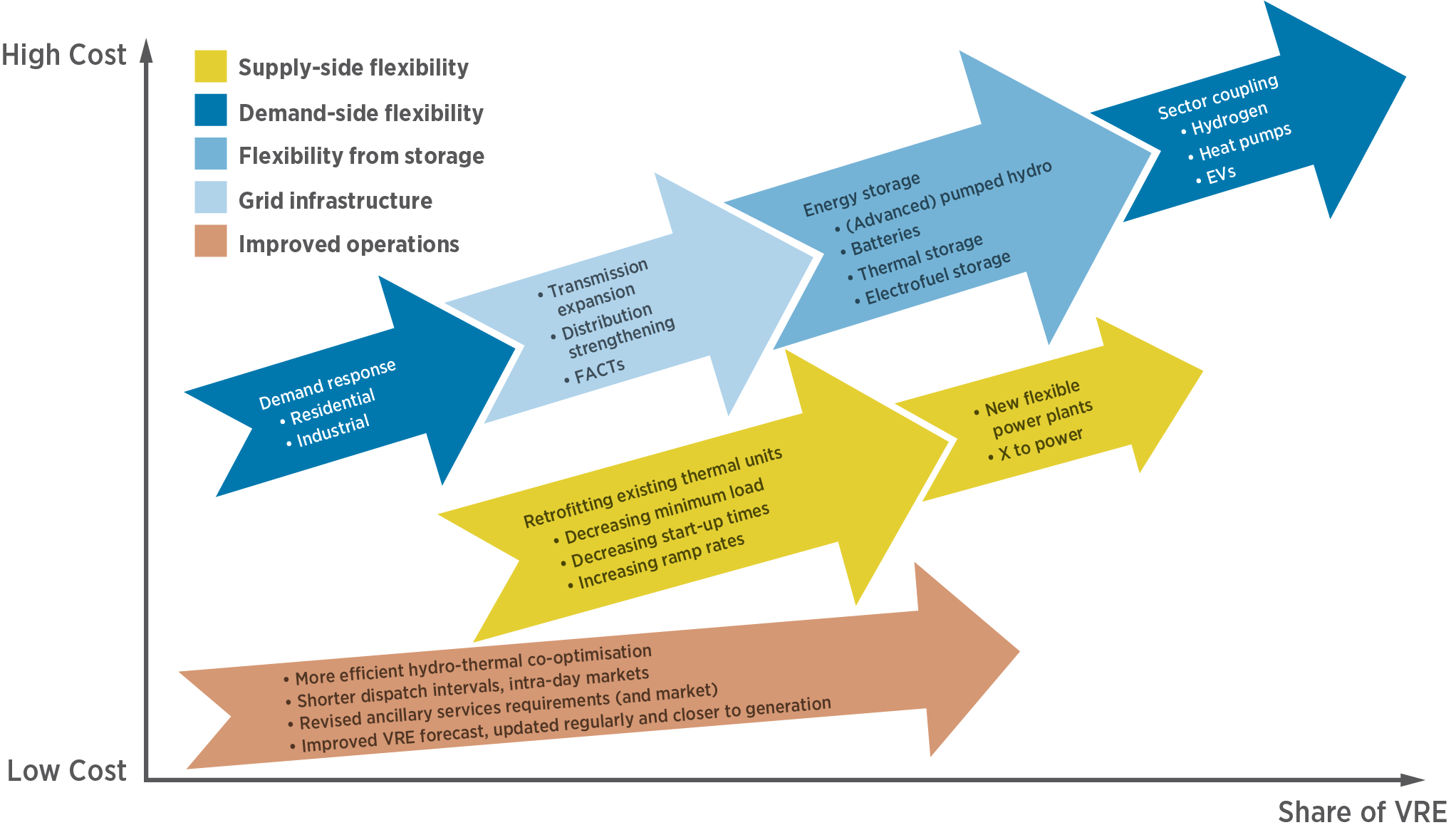 Power Sector Transformation