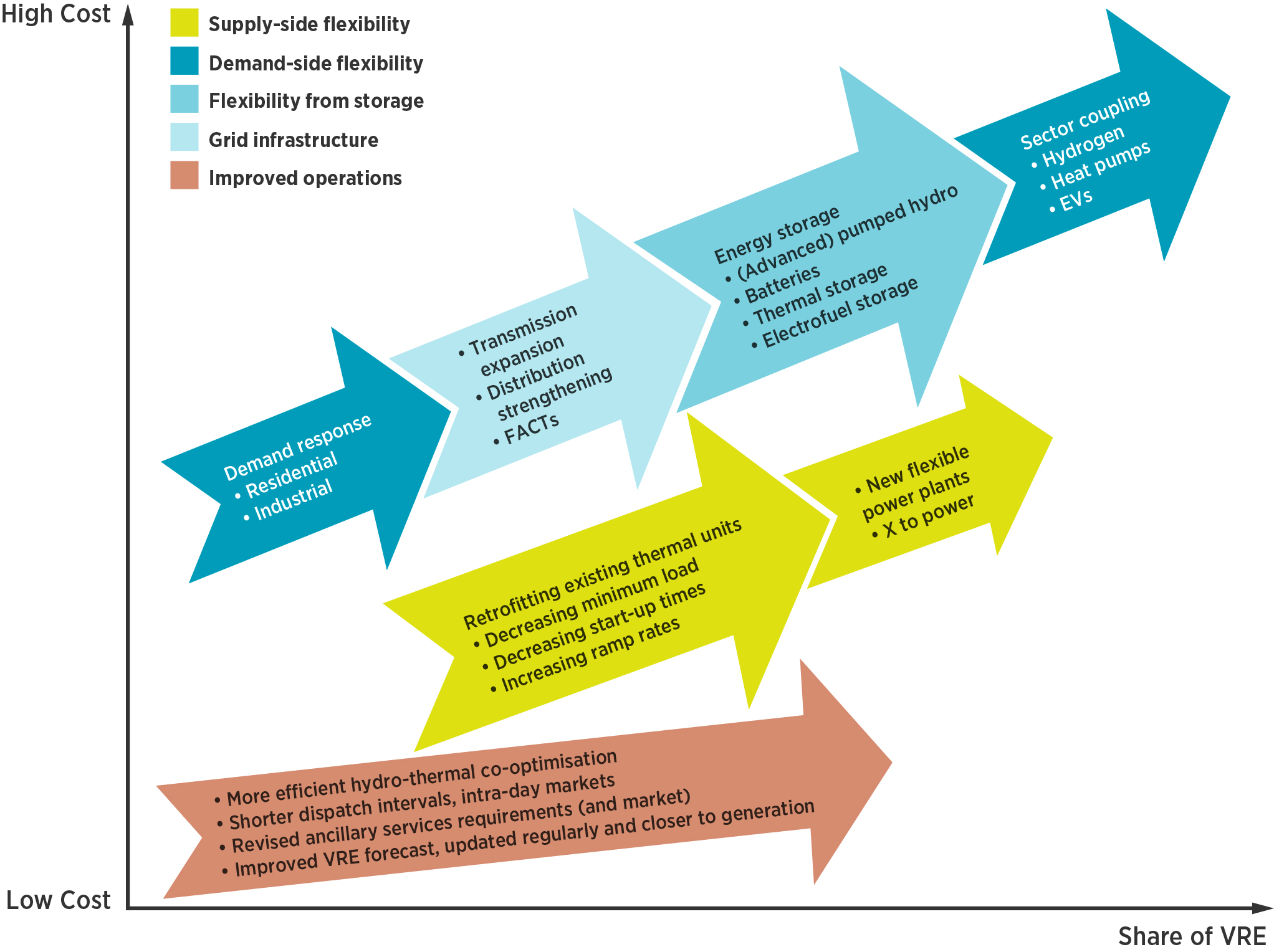 Power Sector Transformation