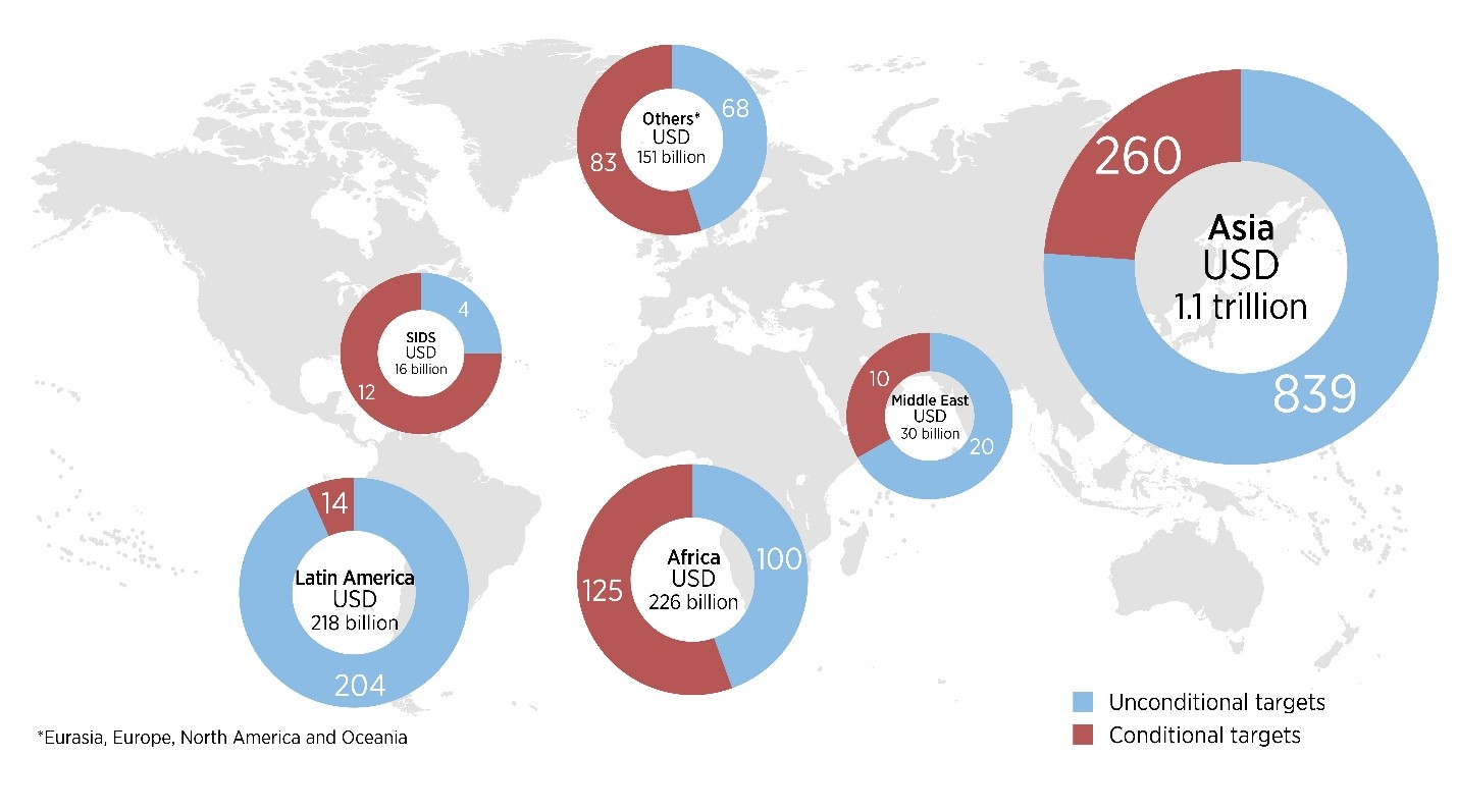 Investment required by region to reach the Paris Climate Deal Goals within the next 25 years.