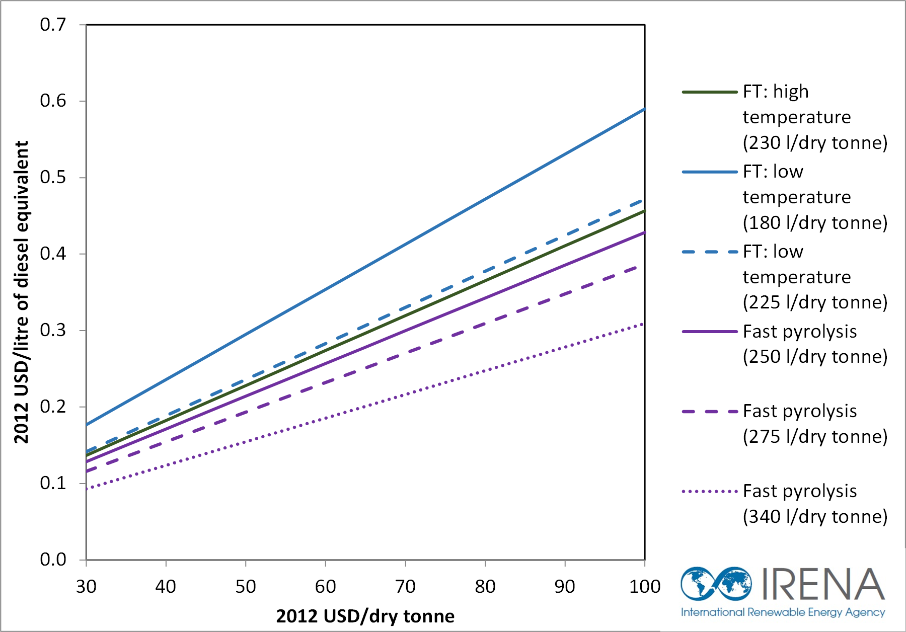 Biodiesel Production Chart