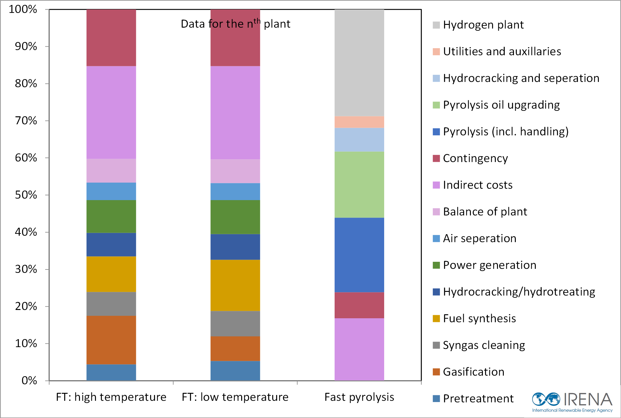 Biodiesel Production Chart