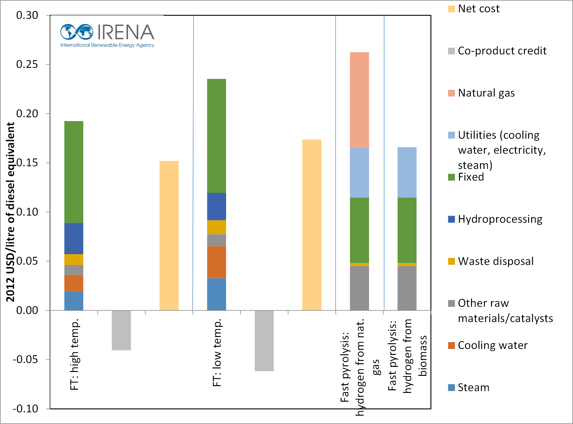 Biodiesel Production Chart