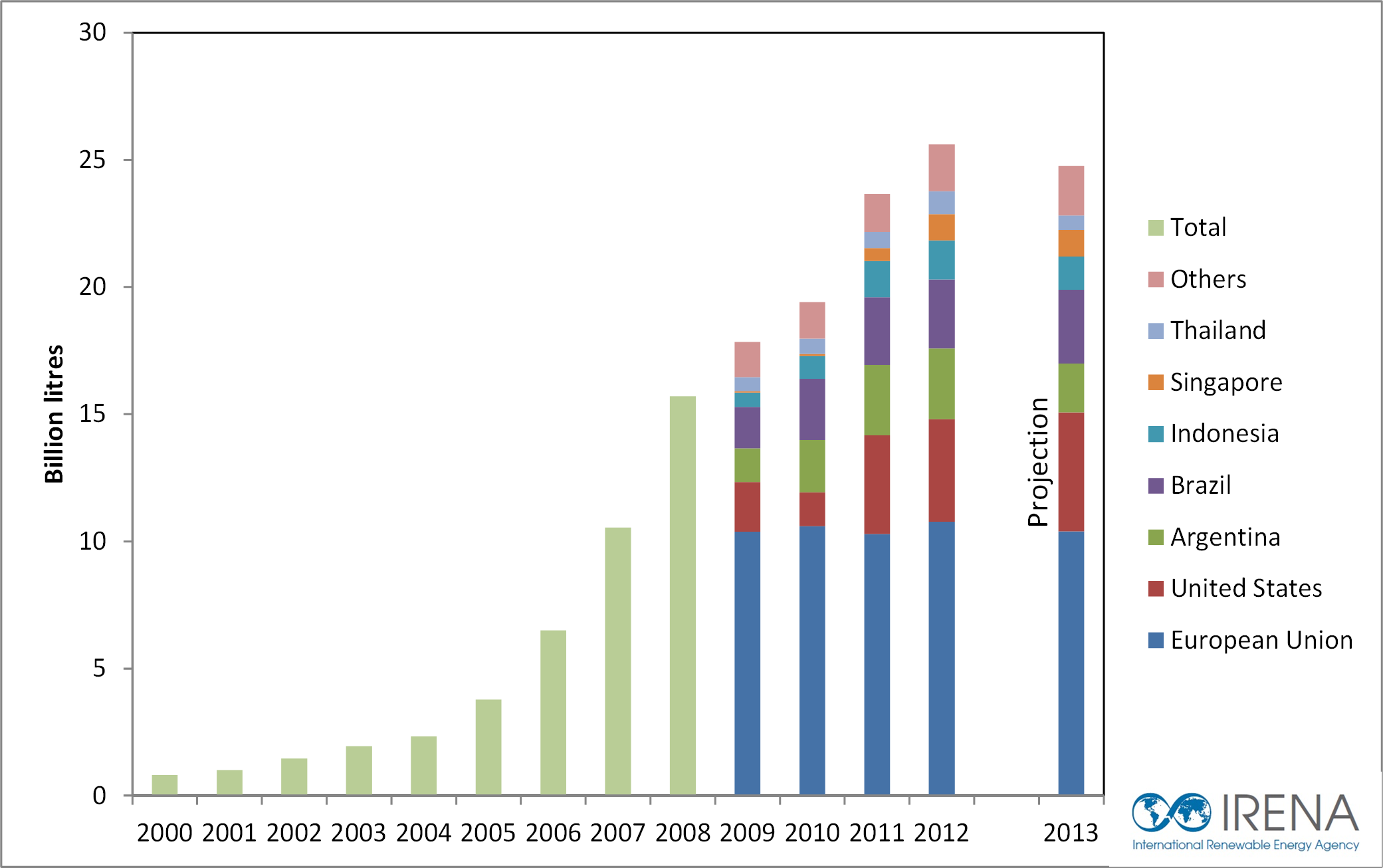 Biodiesel Production Chart