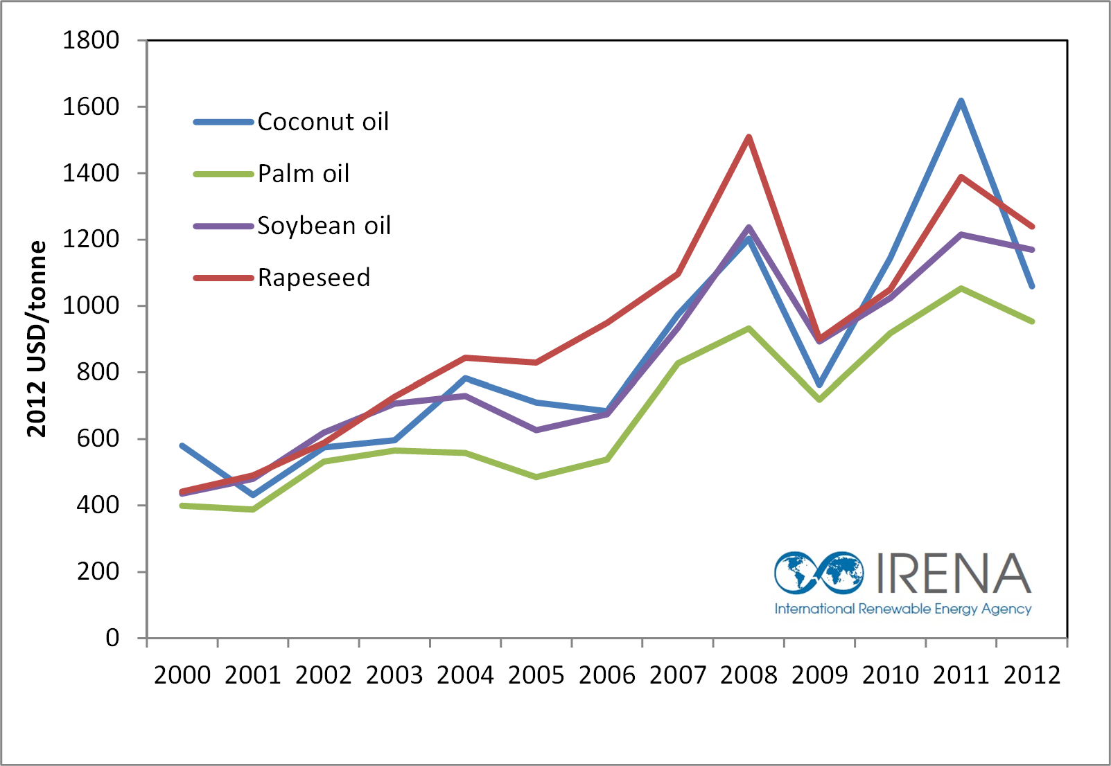 Heating Oil Price Trend Chart