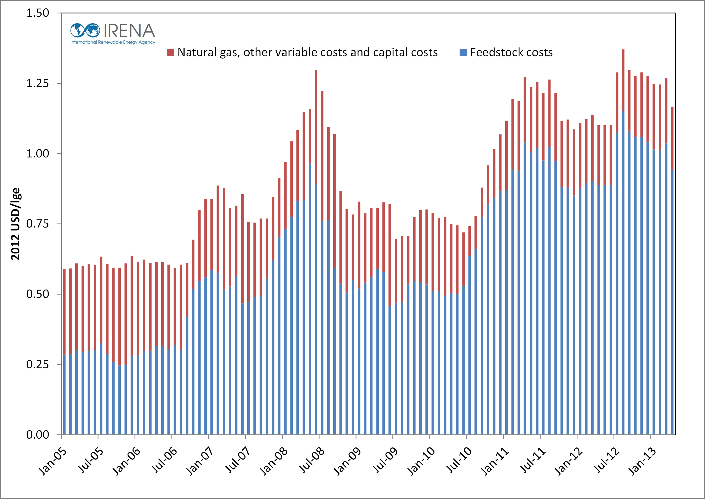 estimated-production-costs-for-corn-ethanol-in-the-us-at-market-prices-for-corn