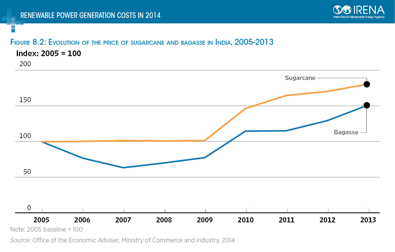 Boiler Oil Price Chart