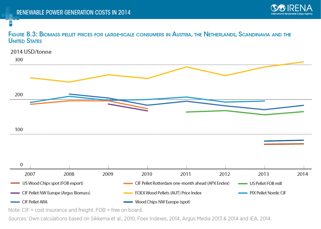 Electricity Price History Chart