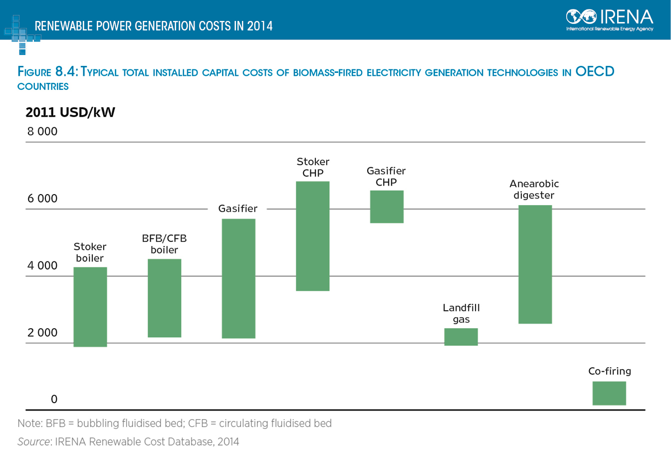 Generation Breakdown Chart