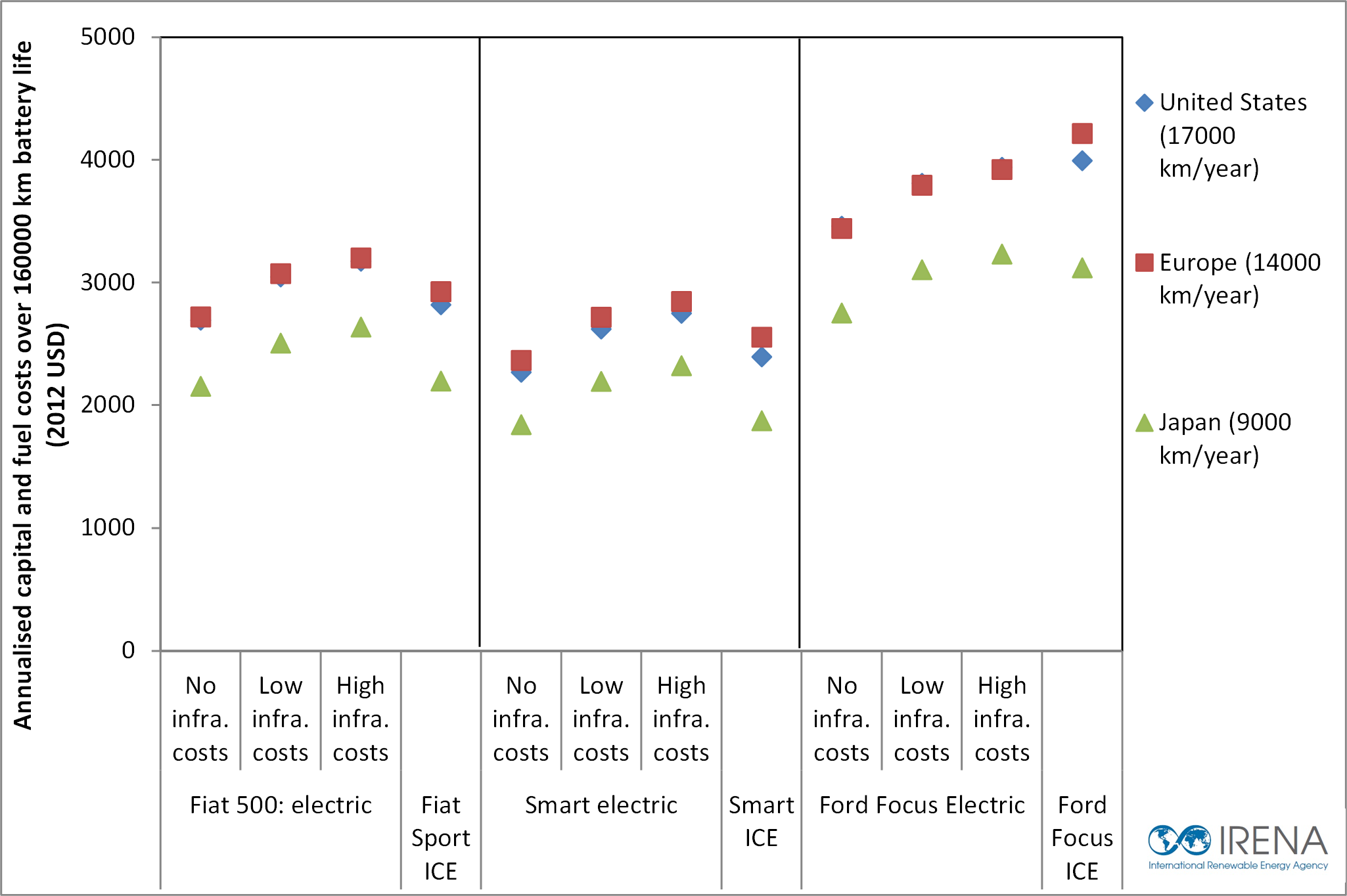 Evs Charts