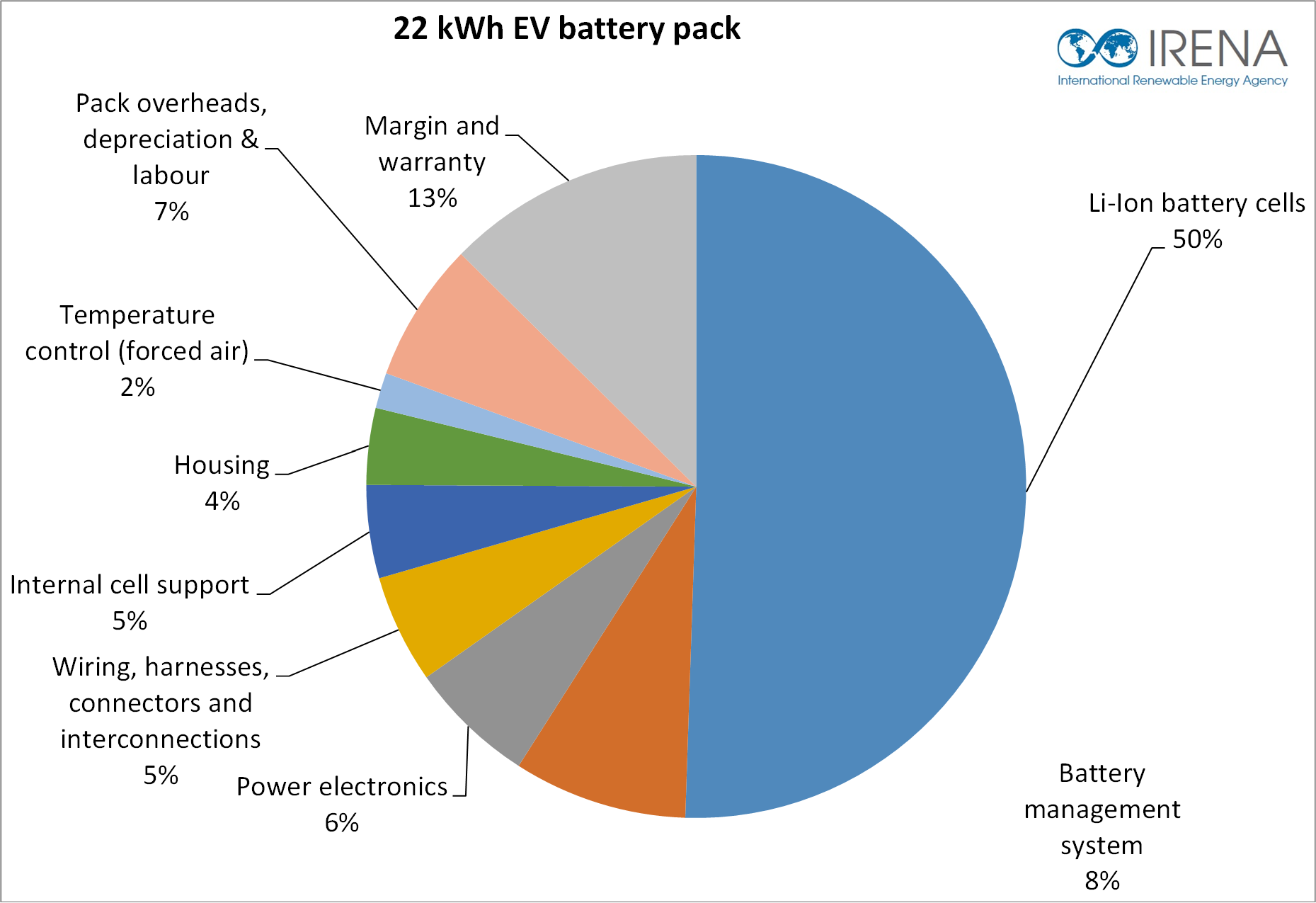 Vehicle Battery Chart