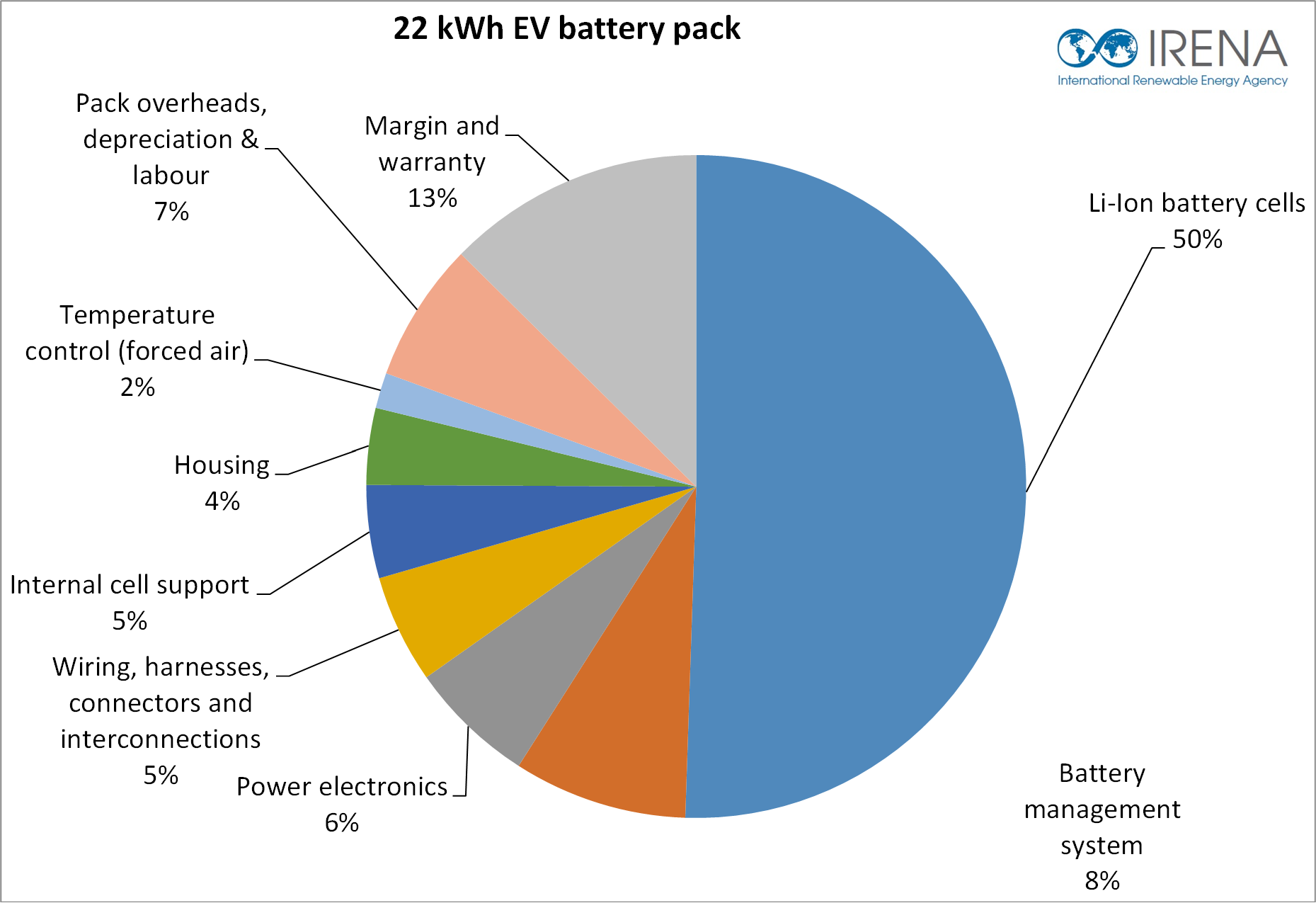 Energy Cost Chart