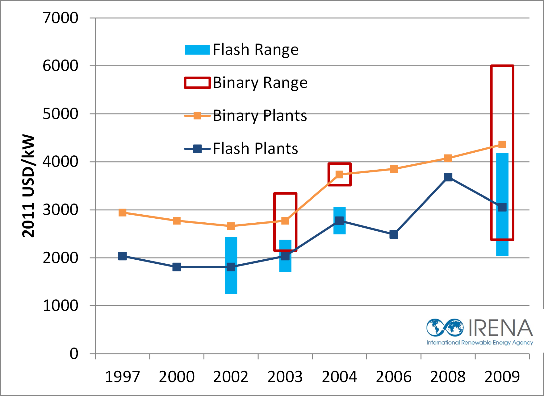 Electricity Cost Chart