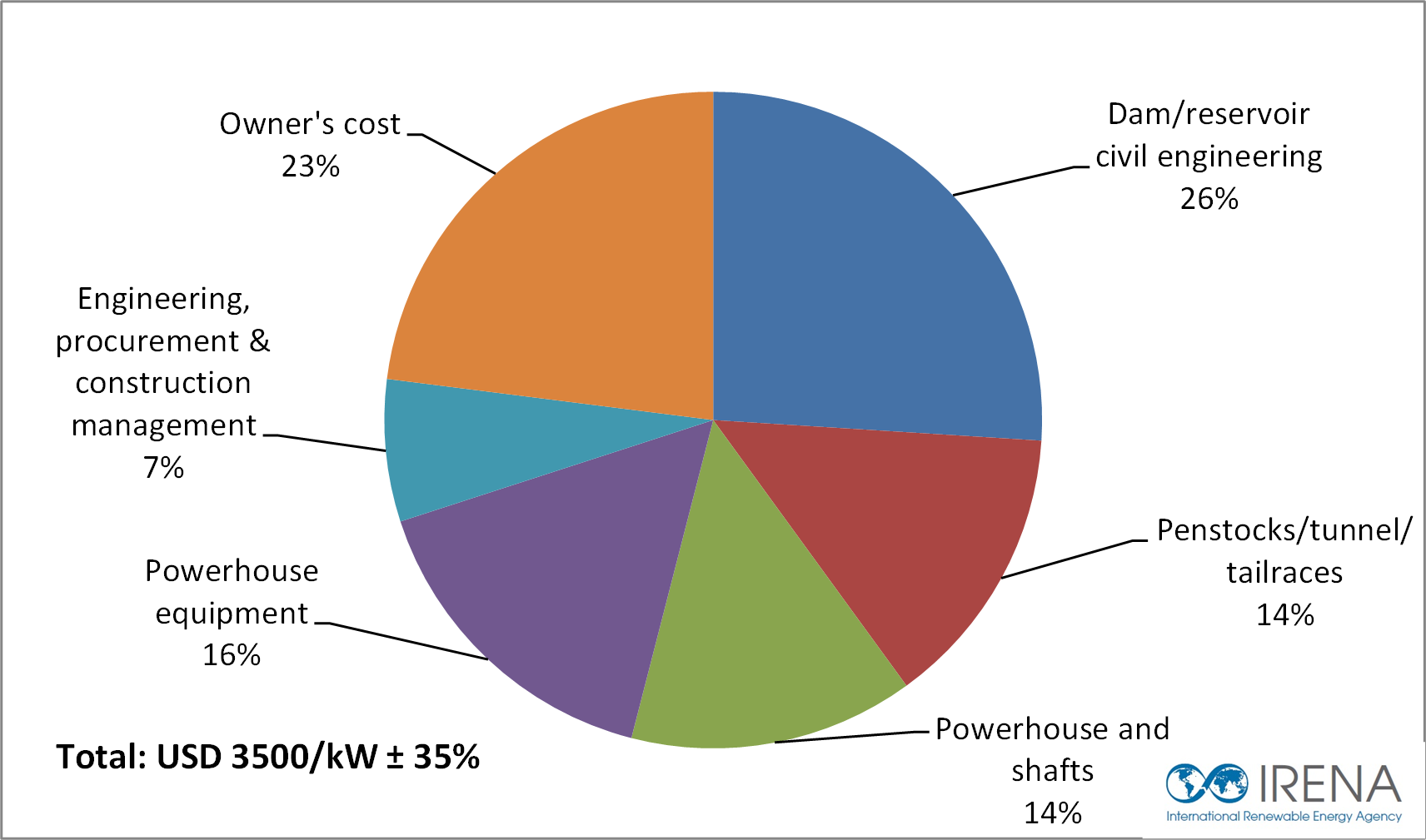Hydropower Hydropower