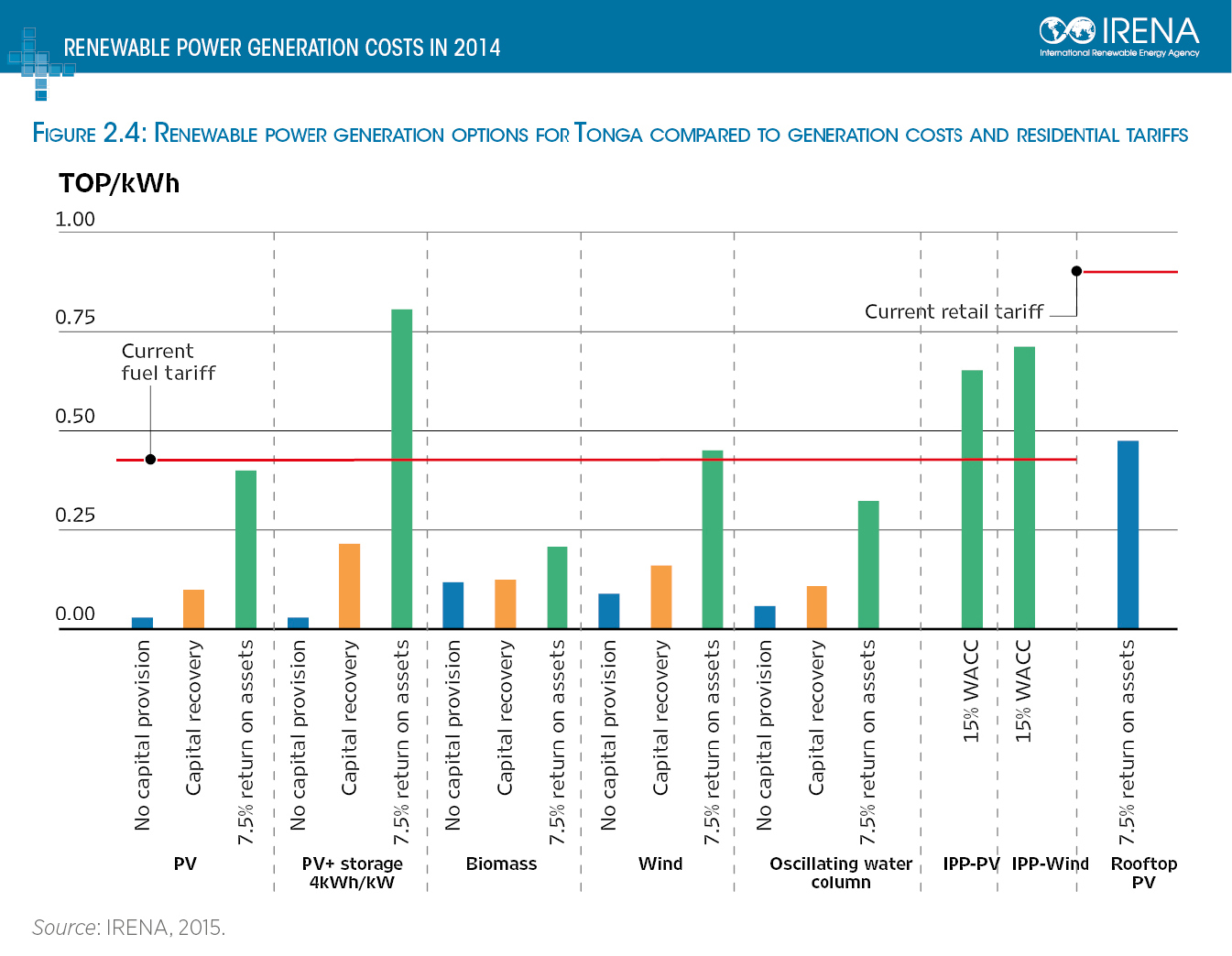 Electricity Cost Chart