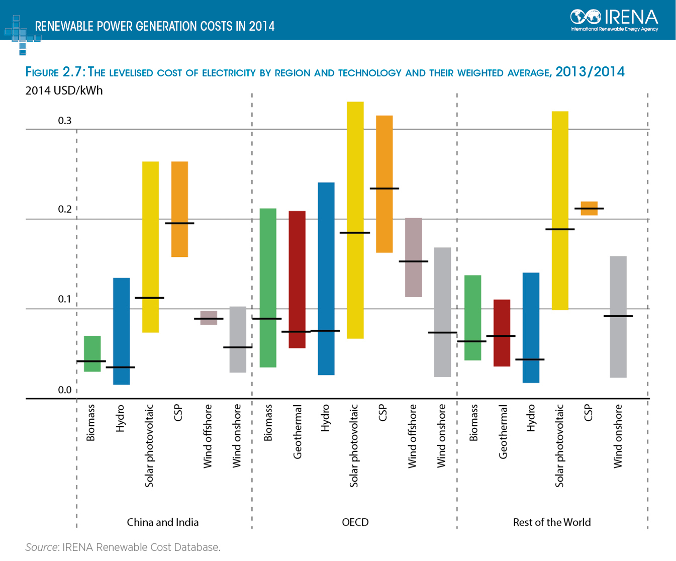 Electricity Cost Chart