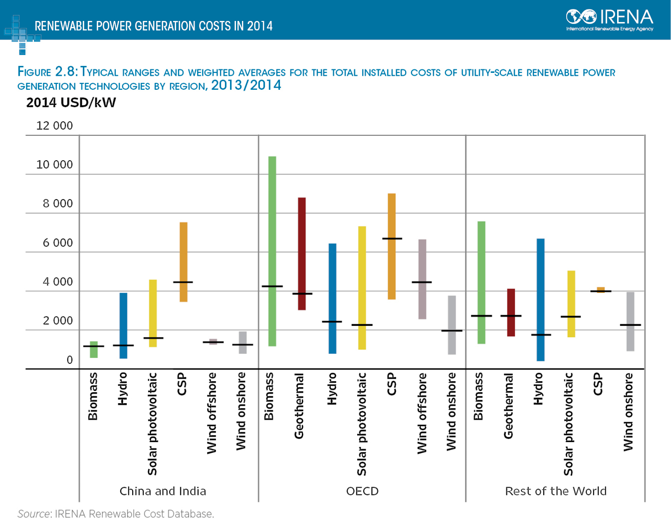 Contact Lens Power Chart