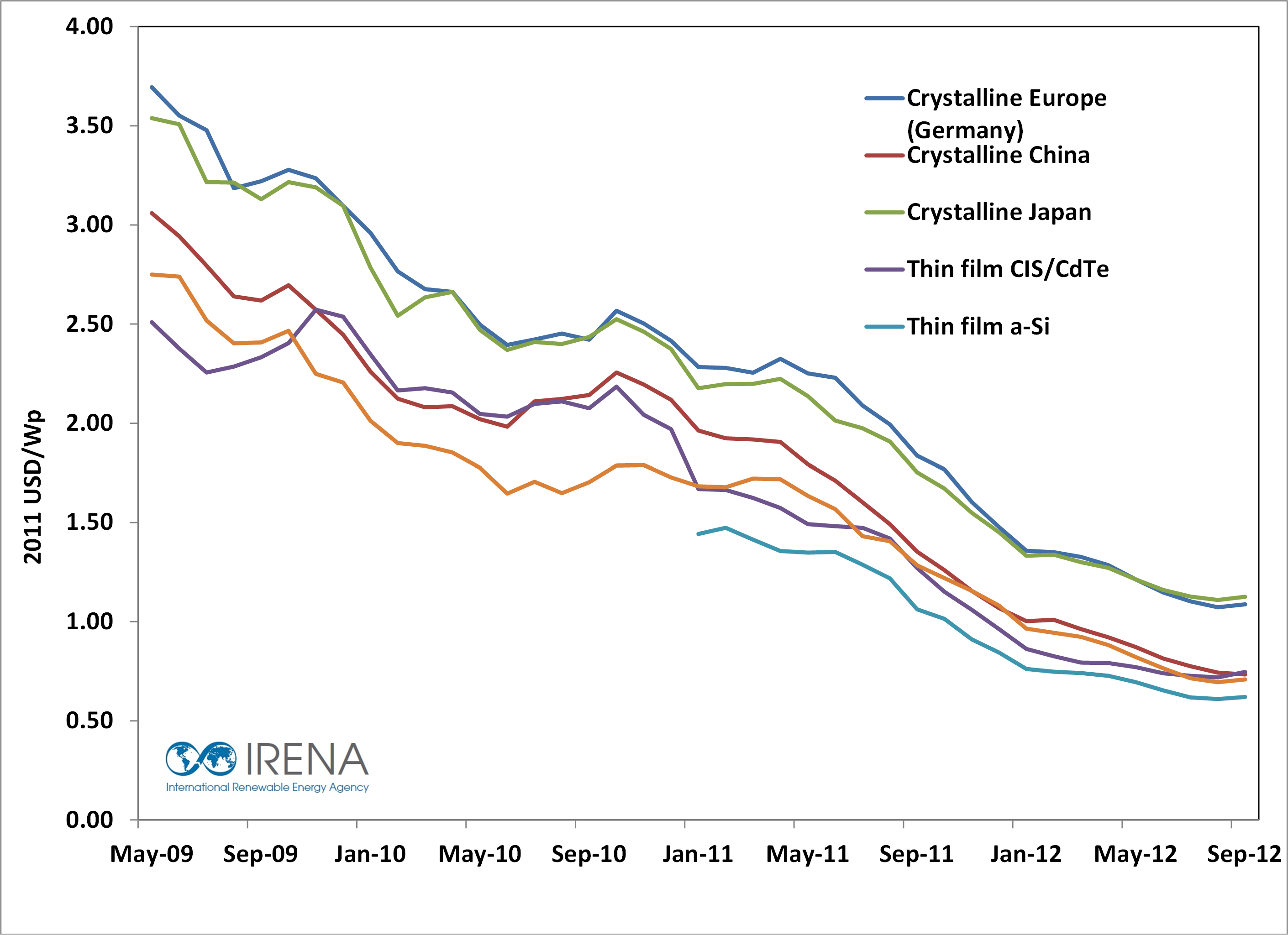 Azeri Light Price Chart