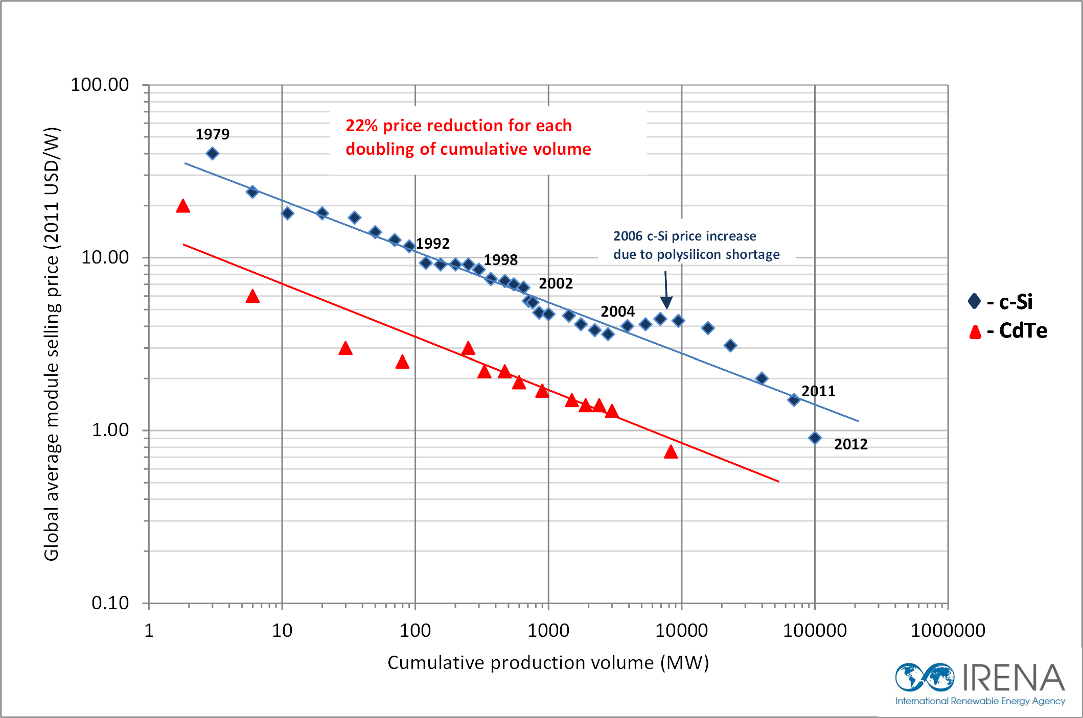 Solar Cell Price Chart