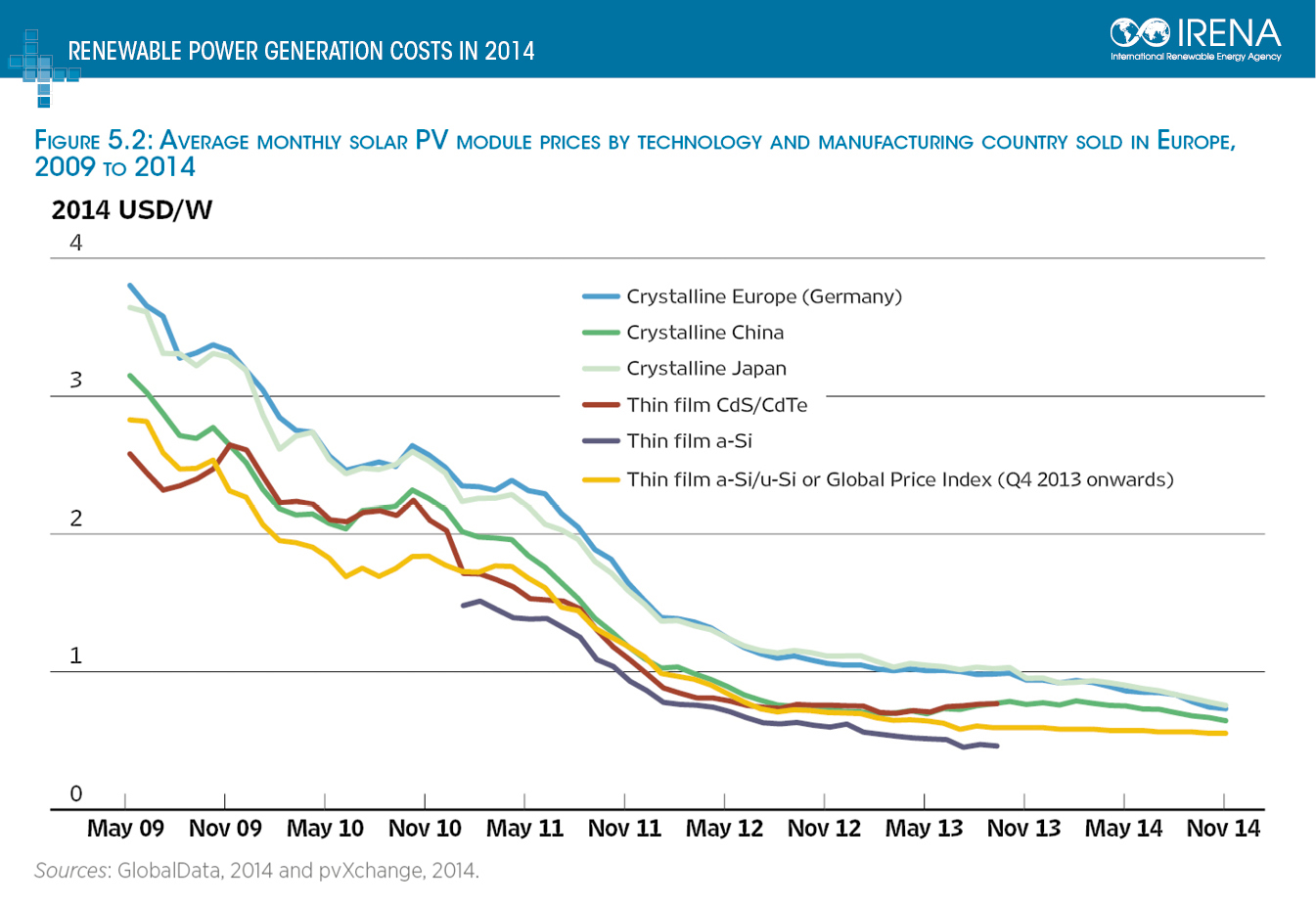 Historical Electricity Prices Chart