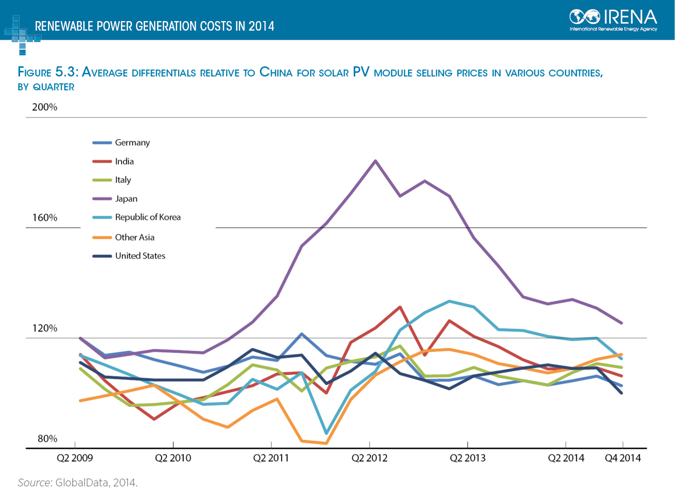 Historical Electricity Prices Chart