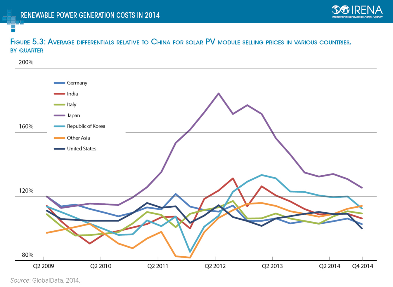 Singapore Electricity Price Chart