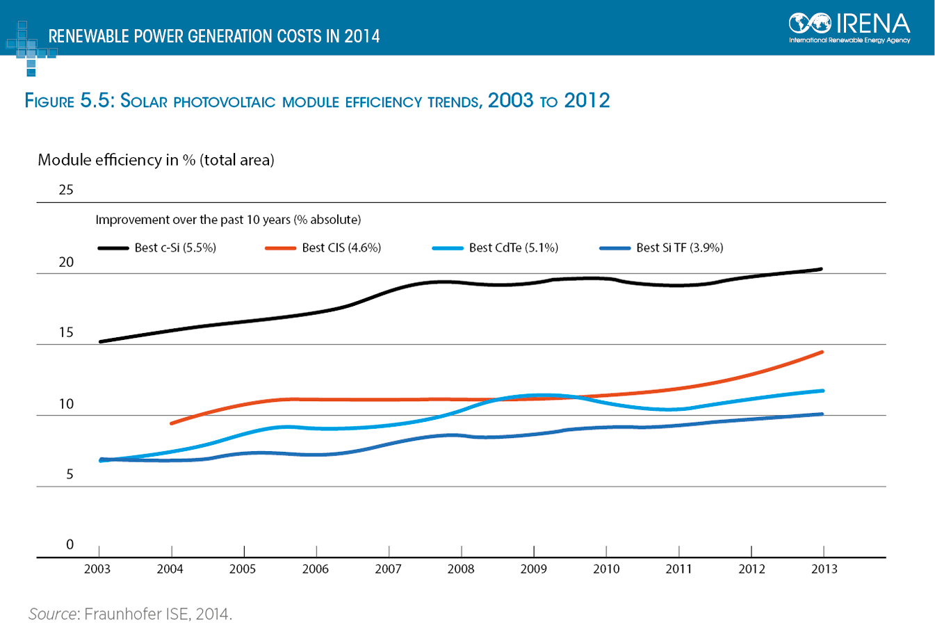 Solar Efficiency Chart