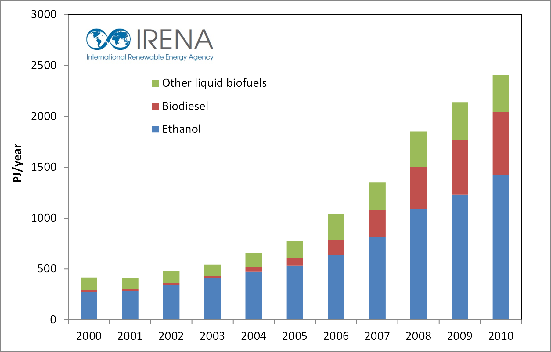 2000 Charts