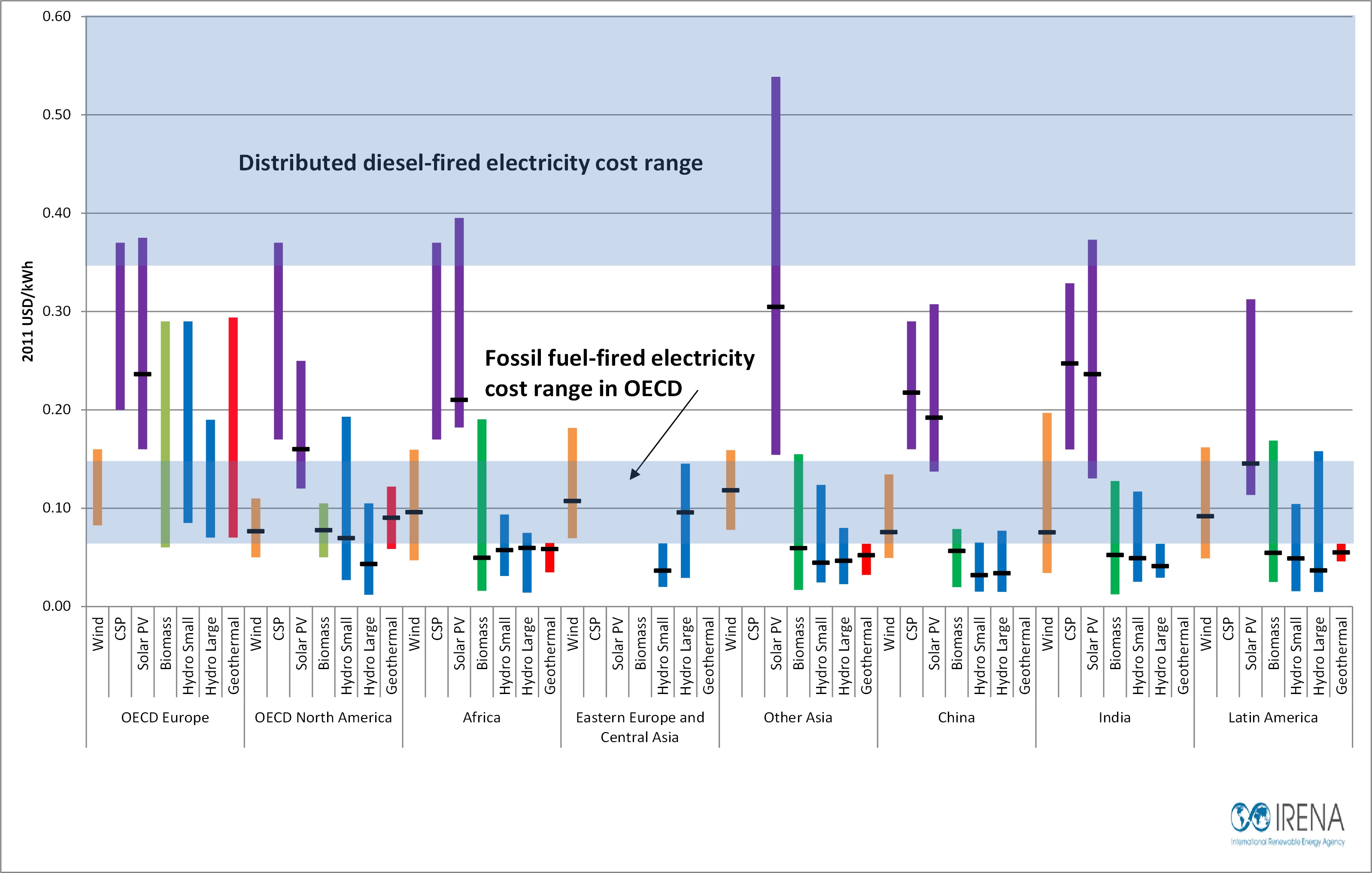 Global Wind Chart