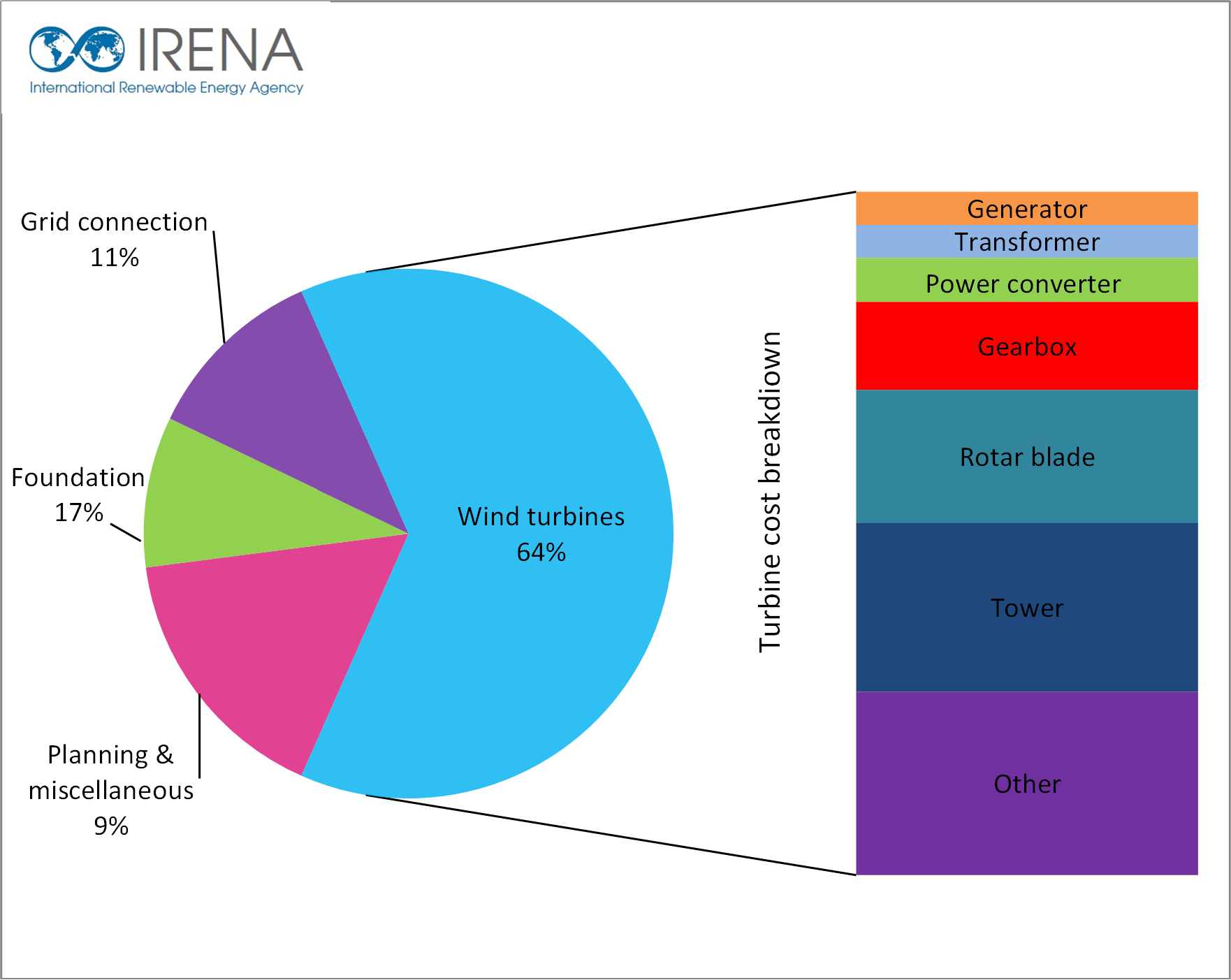 Wind Energy Chart