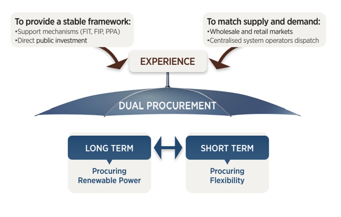 Power system structures & markets figure