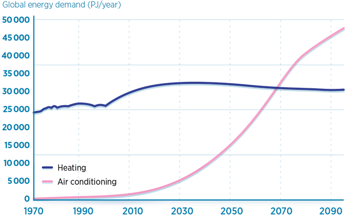  global energy for heating and cooling