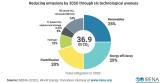 Reducing emissions chart